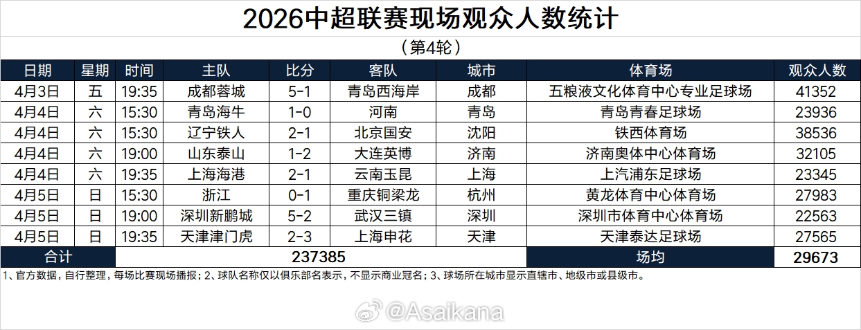 开云体育在线官网-中超第4轮上座：蓉城vs西海岸41352人最高，3场上座破3万